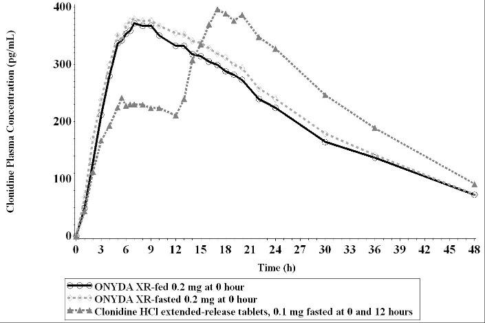 4a15c850-9da5-4bdc-a34d-7f740a6149b7_onyda-xr-clonidine-hydrochloride-extended-release--2.jpg