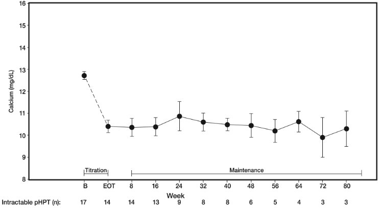 Figure 4. Mean Serum Calcium (SE) at Baseline, End of Titration, and Scheduled Maintenance Visits (Patients with Severe intractable primary HPT)