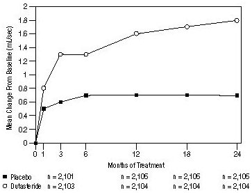 Figure 5. Qmax Change from Baseline (Randomized, Double-Blind, Placebo-Controlled Studies Pooled)