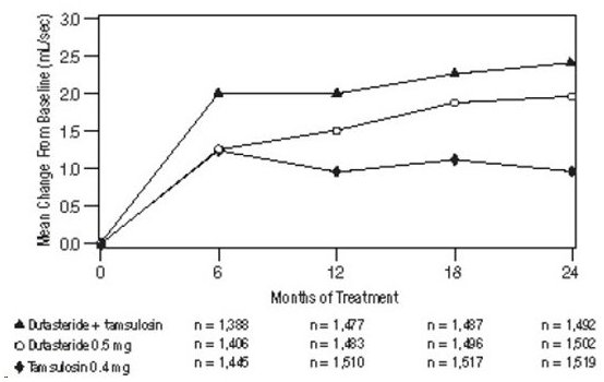 Figure 7. Q-max Change Ffrom Baseline Over a 24-Month Period (Randomized, Double-Blind, Parallel Group Study [CombAT Study])