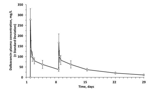 Figure 2. Mean (   standard deviation) dalbavancin plasma concentrations versus time in healthy subjects (n=10) following IV administration over 30 minutes of 1000 mg dalbavancin (Day 1) and 500 mg dalbavancin (Day 8).